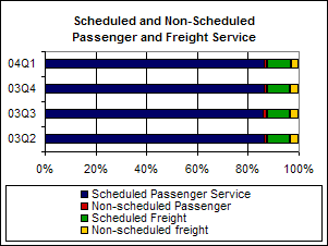 Scheduled and Non-Scheduled Passenger and Freight Service. If you are a user with a disability and cannot view this image, please call 800-853-1351 or email answers@bts.gov for further assistance.