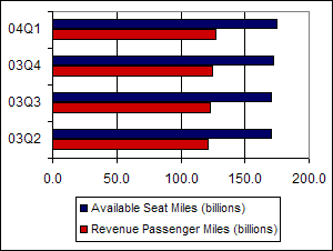 Domestic Scheduled Passenger Service (Quarter) - Available Seat Miles versus Revenue Passenger Miles. If you are a user with a disability and cannot view this image, please call 800-853-1351 or email answers@bts.gov for further assistance.