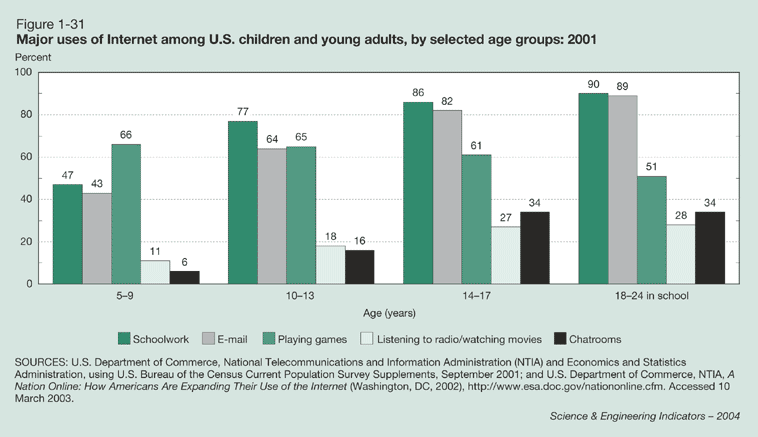 Figure 1-31: Major uses of Internet among U.S. children and young adults, by selected age groups: 2001