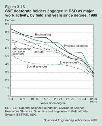 Figure 3-16: S&E doctorate holders engaged in R&D as major work activity, by field and years since degree: 1999