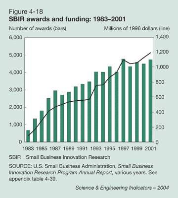 Figure 4-18: SBIR awards and funding: 1983-2001