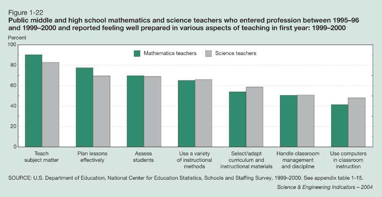 Figure 1-22: Public middle and high school mathematics and science teachers who entered profession between 1995-96 and 1999-2000 and reported feeling well prepared in various aspects of teaching in first year: 1999-2000