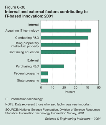 Figure 6-30: Internal and external factors contributing to IT-based innovation: 2001