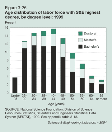 Figure 3-26: Age distribution of labor force with S&E highest degree, by degree level: 1999