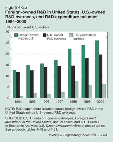 Figure 4-35: Foreign-owned R&D in United States, U.S.-owned R&D overseas, and R&D expenditure balance: 1994-2000