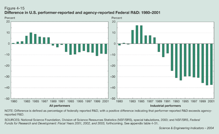 Figure 4-15: Federal obligations for research, by agency and major S&E field: FY 2003