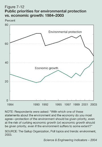 Figure 7-12: Public priorities for environmental protection vs. economic growth: 1984-2003 