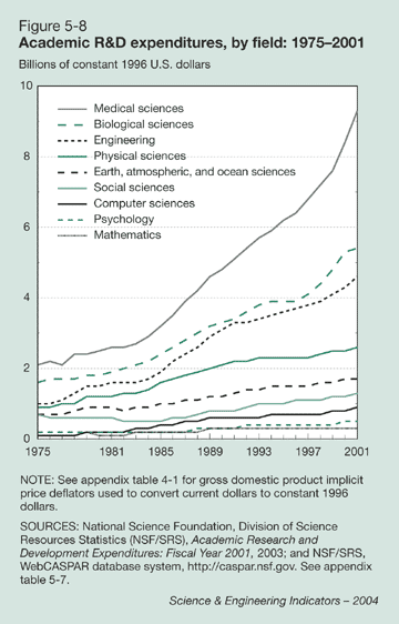 Figure 5-8: Academic R&D expenditures, by field: 1975-2001