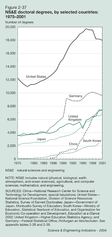 Figure 2-37: NS&E doctoral degrees, by selected countries: 1975-2001