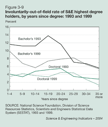 Figure 3-9: Involuntarily-out-of-field rate of S&E highest degree holders, by years since degree: 1993 and 1999