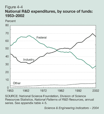 Figure 4-4: National R&D expenditures, by source of funds: 1953-2002