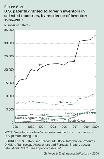 Figure 6-20: U.S. patents granted to foreign inventors in selected countries, by residence of inventor: 1986-2001