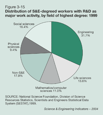 Figure 3-15: Distribution of S&E-degreed workers with R&D as major work activity, by field of highest degree: 1999