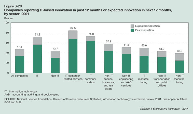 Figure 6-28: Companies reporting IT-based innovation in past 12 months or expected innovation in next 12 months, by sector: 2001