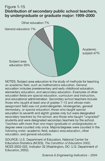 Figure 1-15: Distribution of secondary public school teachers, by undergraduate or graduate major: 1999-2000