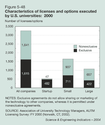 Figure 5-48: Characteristics of licenses and options executed by U.S. universities: 2000