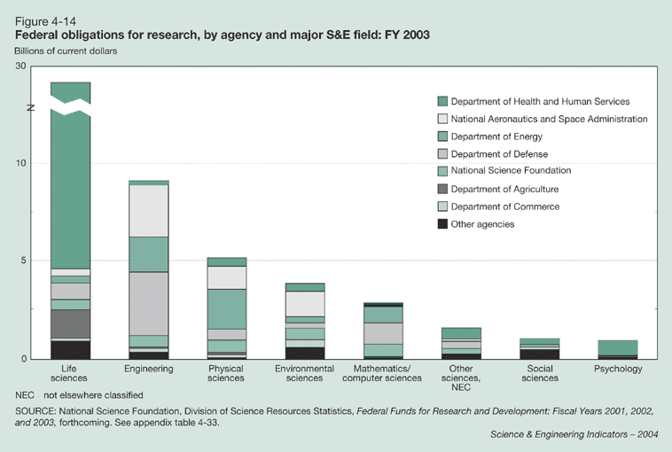 Figure 4-14: Federal obligations for research, by agency and major S&E field: FY 2003