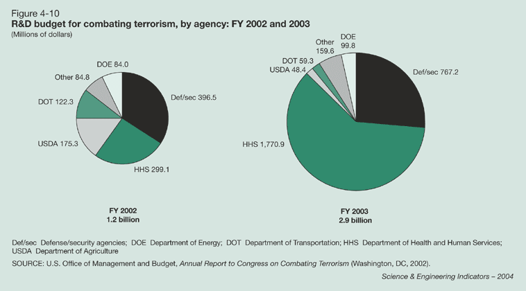 Figure 4-10: R&D budget for combating terrorism, by agency: FY 2002 and 2003