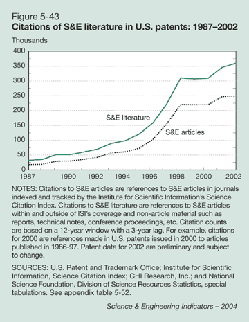 Figure 5-43: Citations of S&E literature in U.S. patents: 1987-2002