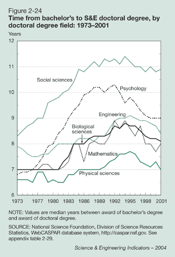 Figure 2-24: Time from bachelor's to S&E doctoral degree, by doctoral degree field: 1973-2001