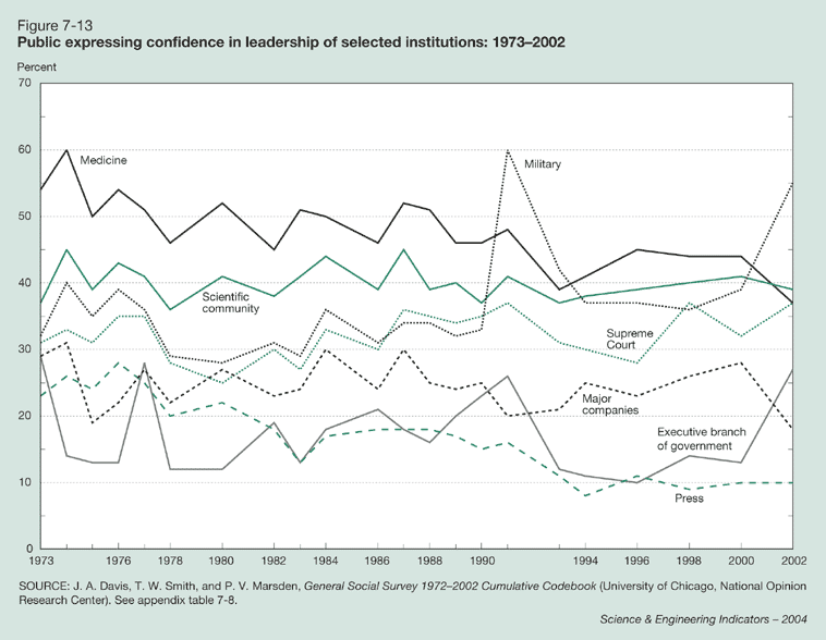 Figure 7-13: Public expressing confidence in leadership of selected institutions: 1973-2002