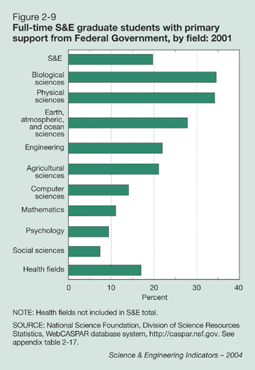 Figure 2-9: Full-time S&E graduate students with primary support from Federal Government, by field: 2001