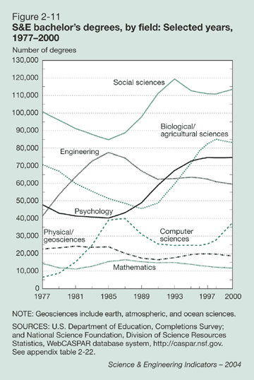 Figure 2-11: S&E bachelor's degrees, by field: Selected years, 1977-2000