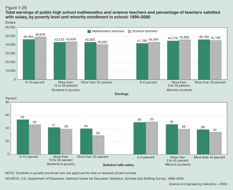 Figure 1-29: Total earnings of public high school mathematics and science teachers and percentage of teachers satisfied with salary, by poverty level and minority enrollment in school: 1999-2000