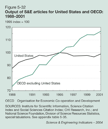 Figure 5-32: Output of S&E articles for United States and OECD: 1988-2001