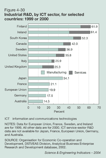 Figure 4-30: Industrial R&D, by ICT sector, for selected countries: 1999 or 2000