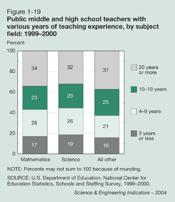 Figure 1-19: Public middle and high school teachers with various years of teaching experience, by subject field: 1999-2000
