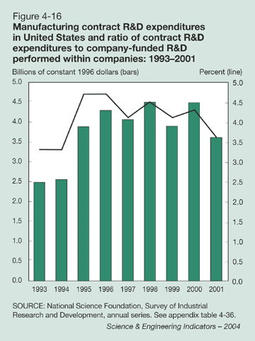 Figure 4-16: Manufacturing contract R&D expenditures in United States and ratio of contract R&D expenditures to company-funded R&D performed within companies: 1993-2001