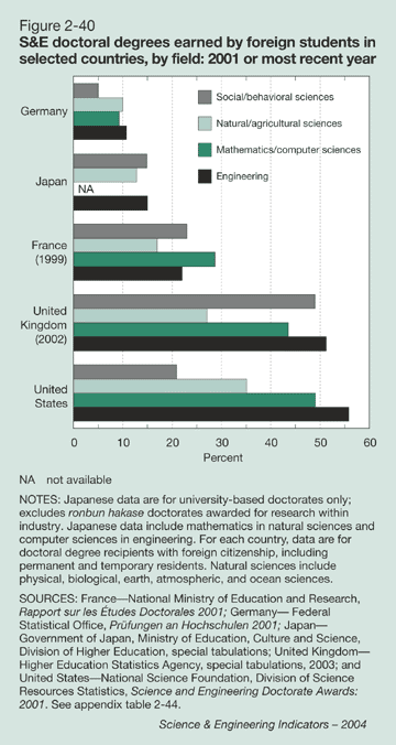 Figure 2-40: S&E doctoral degrees earned by foreign students in selected countries, by field: 2001 or most recent year