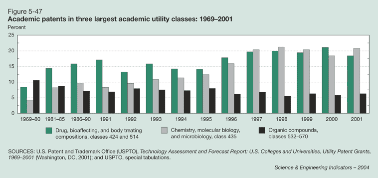 Figure 5-47: Academic patents in three largest academic utility classes: 1969-2001