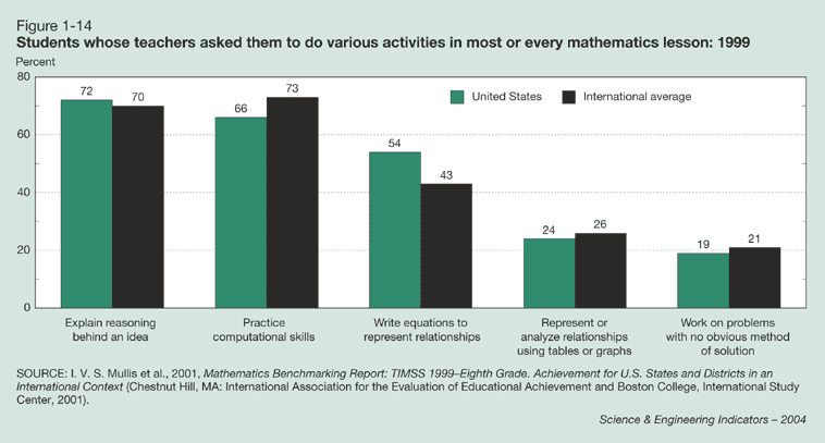 Figure 1-14: Students whose teachers asked them to do various activities in most or every mathematics lesson: 1999