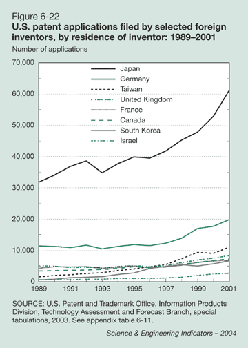 Figure 6-22: U.S. patent applications filed by selected foreign inventors, by residence of inventor: 1989-2001