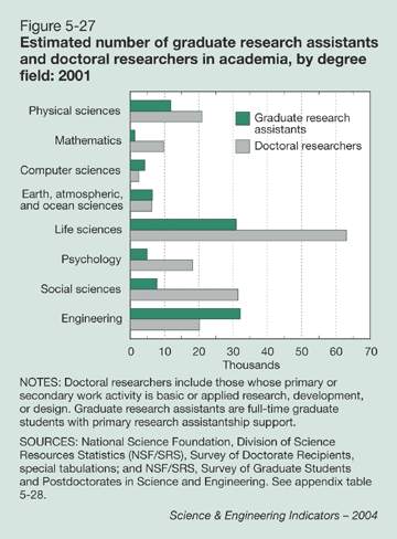 Figure 5-27: Estimated number of graduate research assistants and doctoral researchers in academia, by degree field: 2001