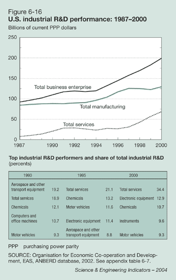Figure 6-16: U.S. industrial R&D performance: 1987-2000