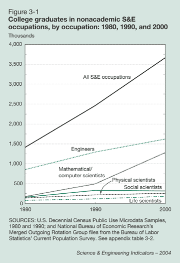 Figure 3-1: College graduates in nonacademic S&E occupations, by occupation: 1980, 1990, and 2000