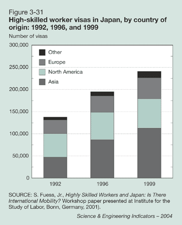 Figure 3-31: High-skilled worker visas in Japan, by country of origin: 1992, 1996, and 1999