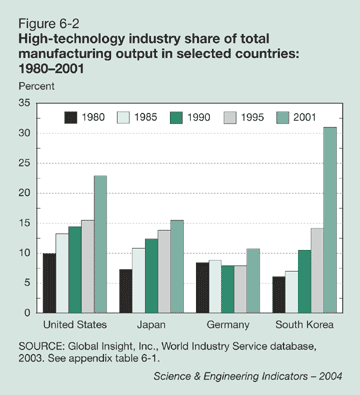 Figure 6-2: High-technology industry share of total manufacturing output in selected countries: 1980-2001