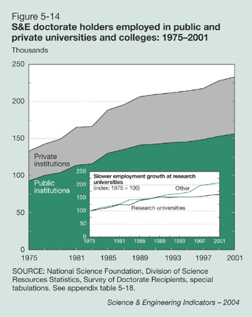 Figure 5-14: S&E doctorate holders employed in public and private universities and colleges: 1975-2001