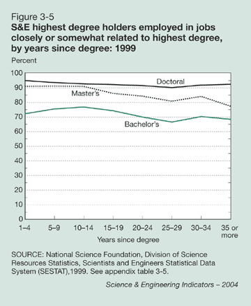 Figure 3-5: S&E highest degree holders employed in jobs closely or somewhat related to highest degree, by years since degree: 1999