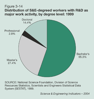 Figure 3-14: Distribution of S&E-degreed workers with R&D as major work activity, by degree level: 1999
