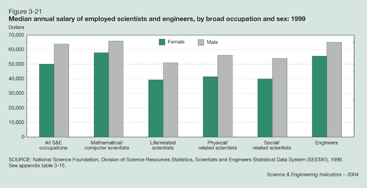 Figure 3-21: Median annual salary of employed scientists and engineers, by broad occupation and sex: 1999