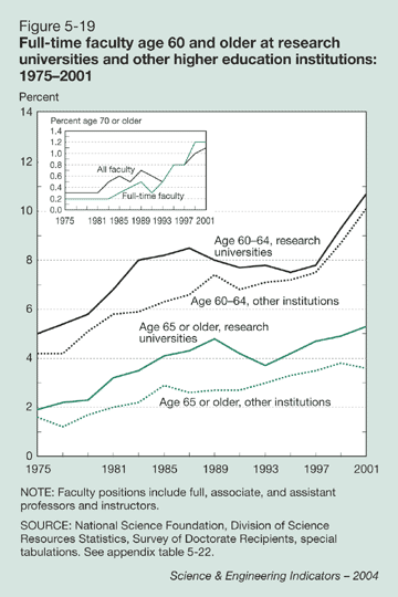 Figure 5-19: Full-time faculty age 60 and older at research universities and other higher education institutions: 1975-2001