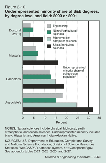 Figure 2-10: Underrepresented minority share of S&E degrees, by degree level and field: 2000 or 2001