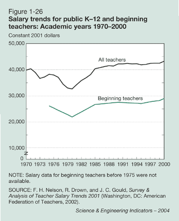 Figure 1-26: Salary trends for public K-12 and beginning teachers: Academic years 1970-2000