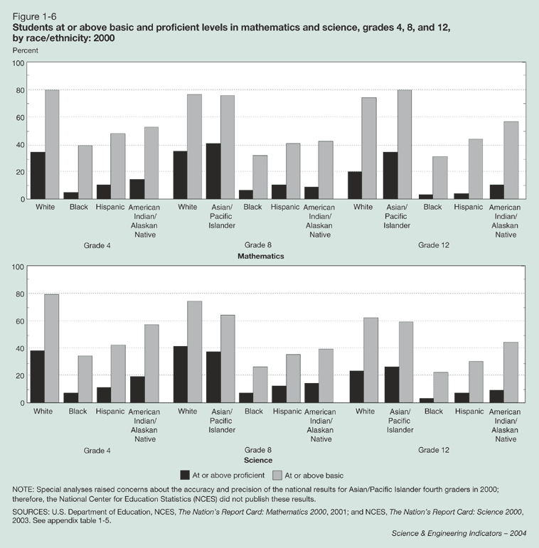 Figure 1-6: Students at or above basic and proficient levels in mathematics and science, grades 4, 8, and 12, by race/ethnicity: 2000