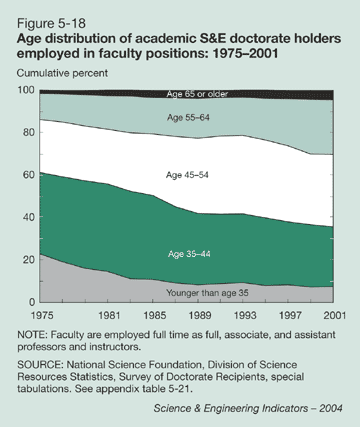 Figure 5-18: Age distribution of academic S&E doctorate holders employed in faculty positions: 1975-2001